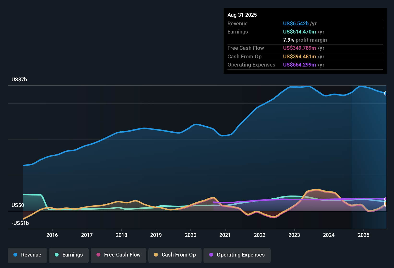 NYSE:KBH Earnings & Revenue History as at Dec 2025