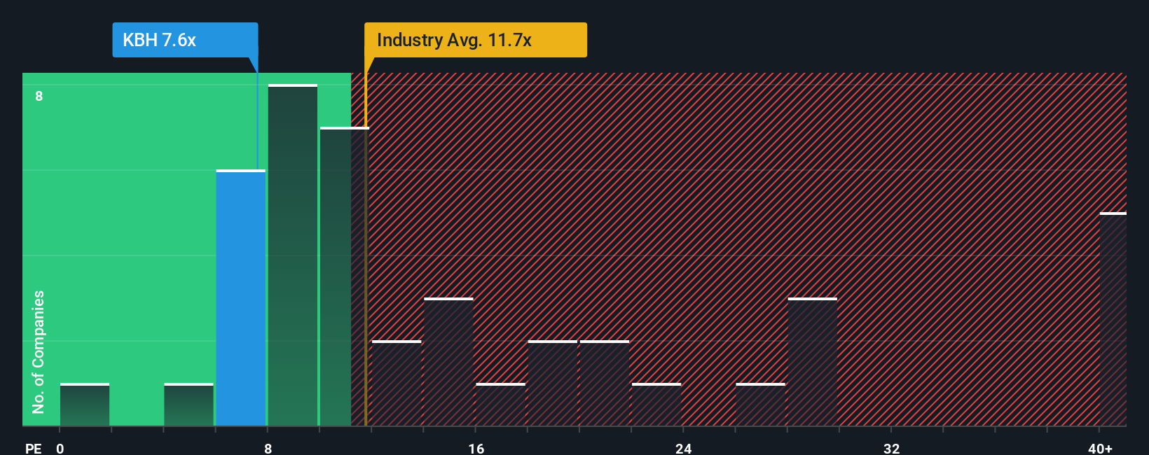NYSE:KBH PE Ratio as at Sep 2025