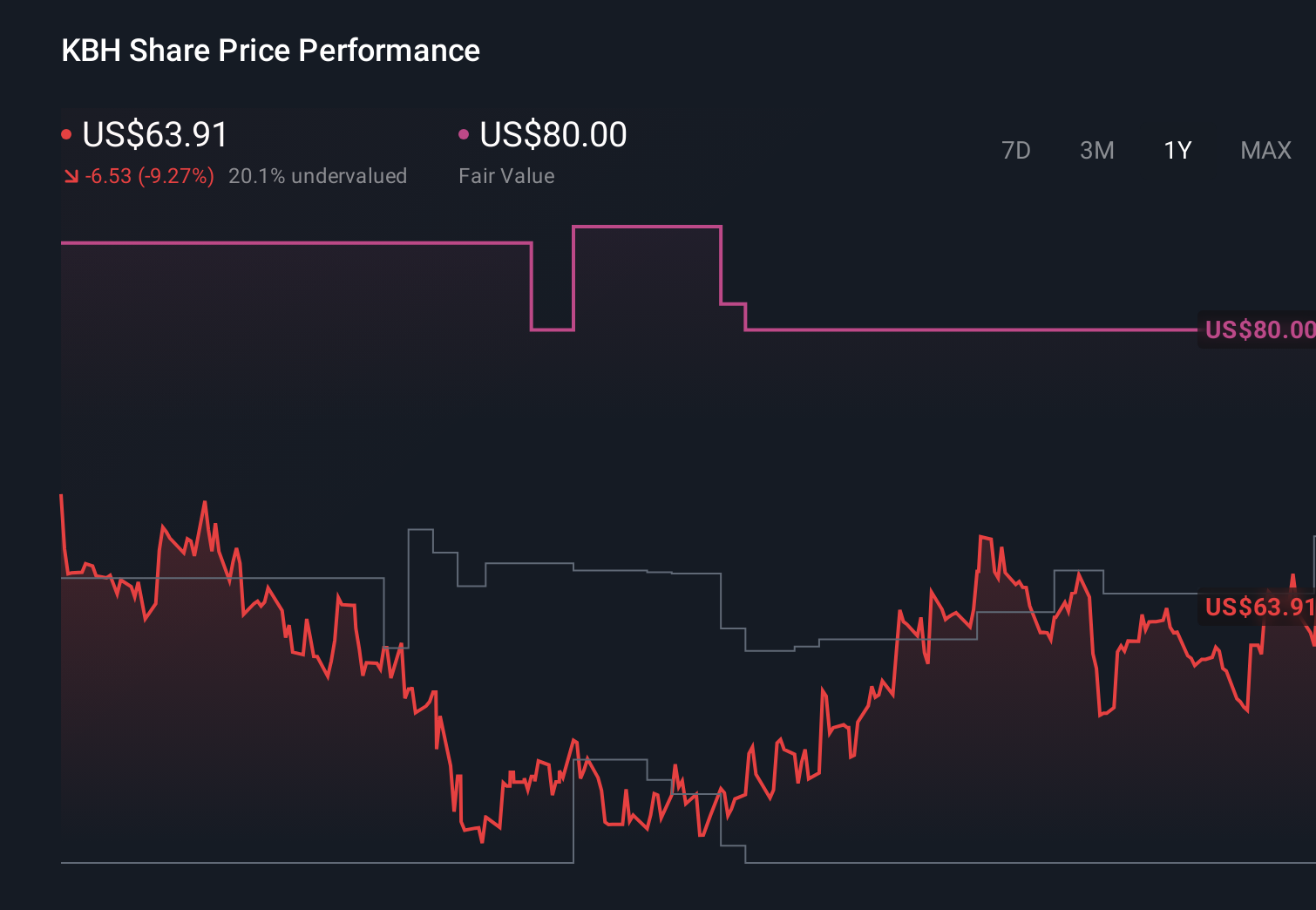 KBH 1-Year Stock Price Chart