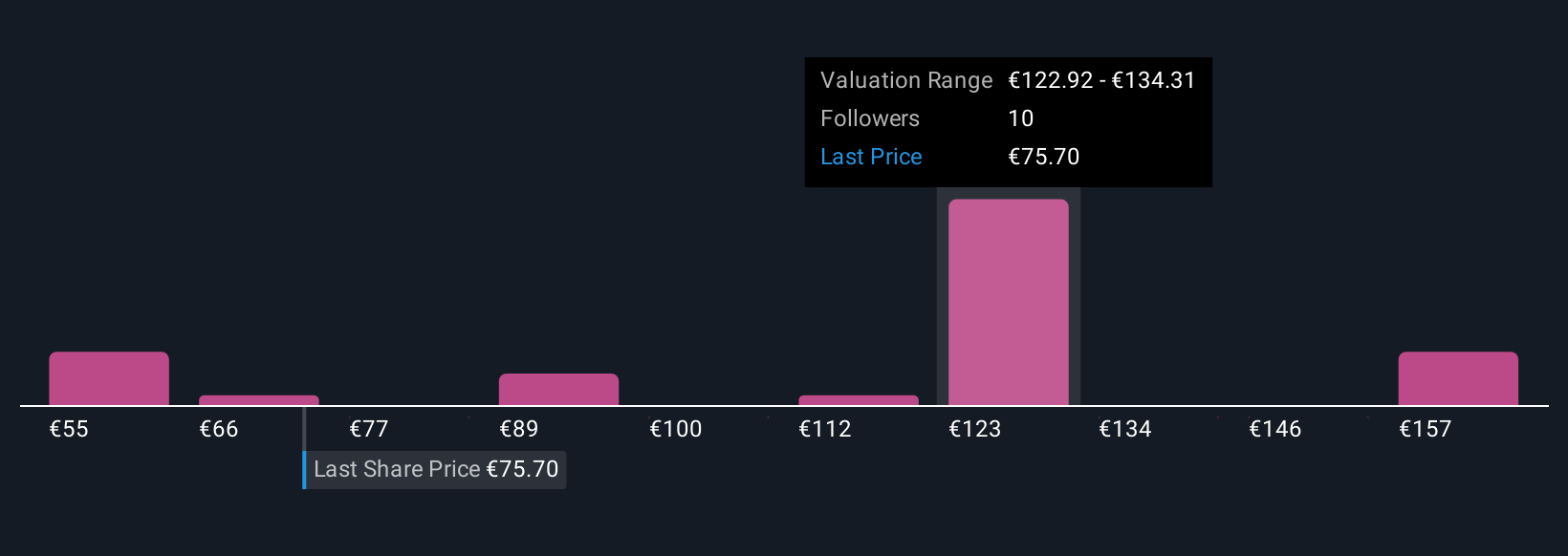 ENXTPA:EXA Community Fair Values as at Sep 2025