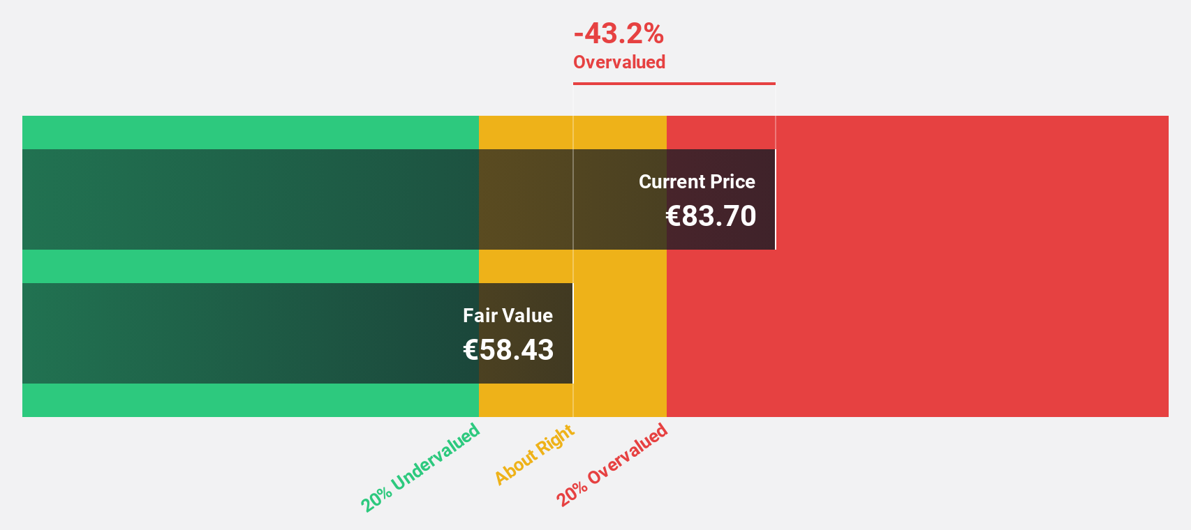 ENXTPA:EXA Discounted Cash Flow as at Oct 2024