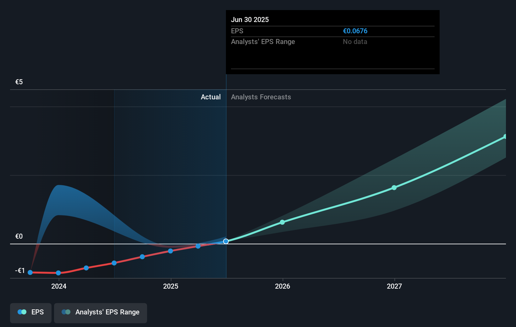 ENXTPA:EXA Earnings Per Share Growth as at Sep 2025