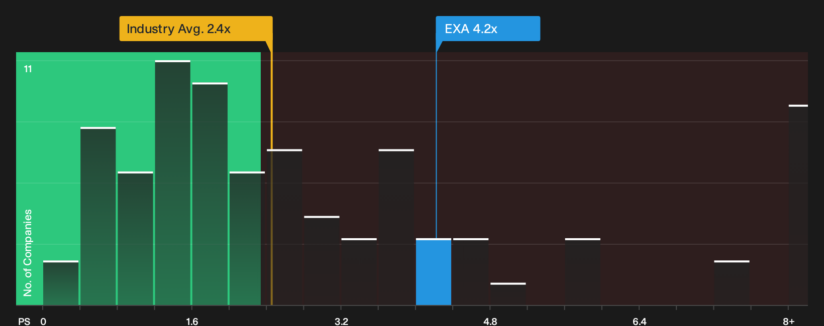 ENXTPA:EXA P/S Ratio as at Jul 2026