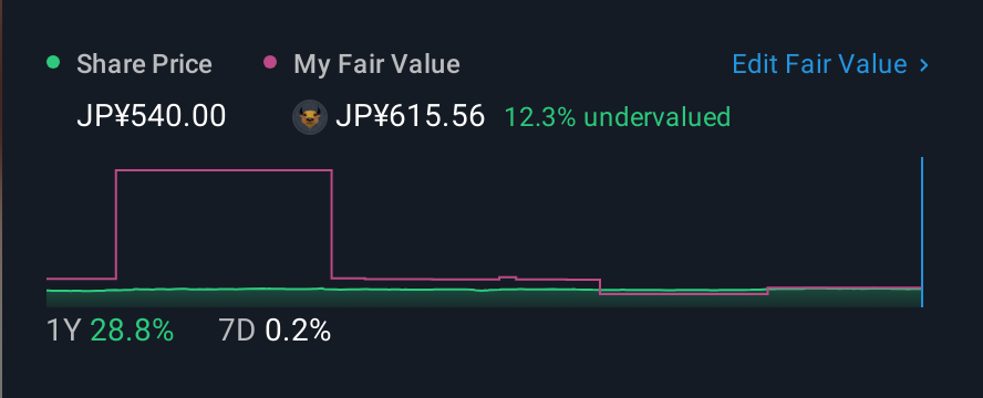 TSE:7687 1 Year Share Price vs Fair Value