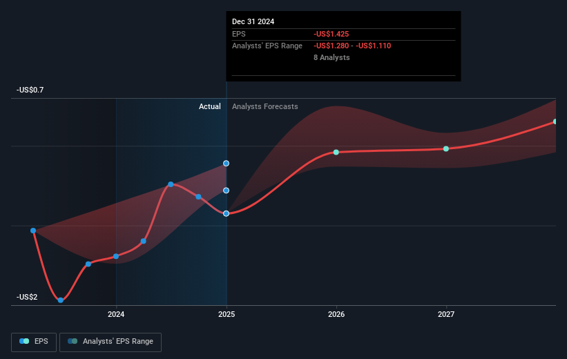 NYSE:ACHR Earnings Per Share Growth as at Mar 2025