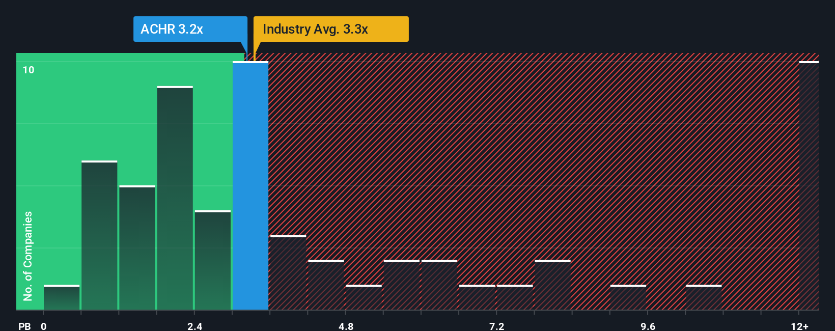 NYSE:ACHR PB Ratio as at Aug 2025