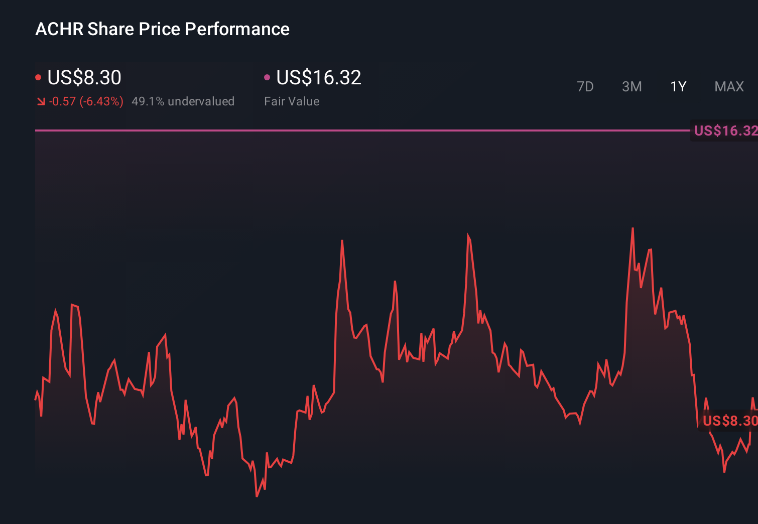 NYSE:ACHR 1-Year Stock Price Chart