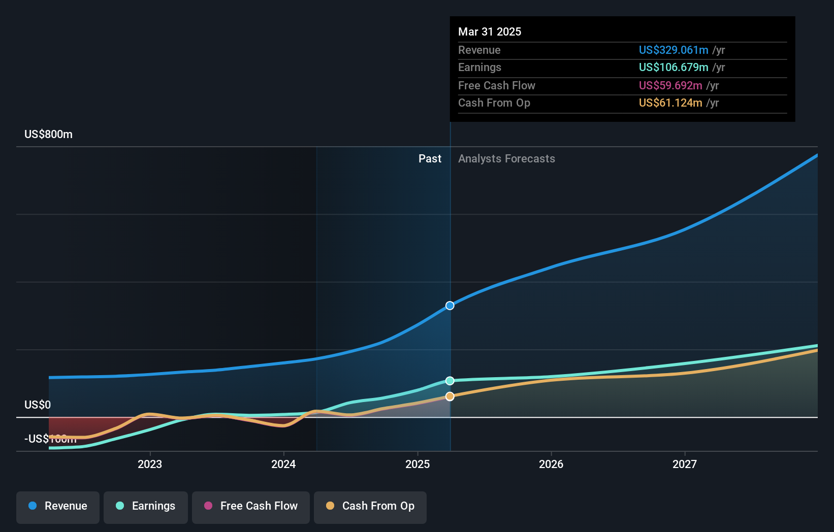 NasdaqCM:SEZL Earnings and Revenue Growth as at May 2025