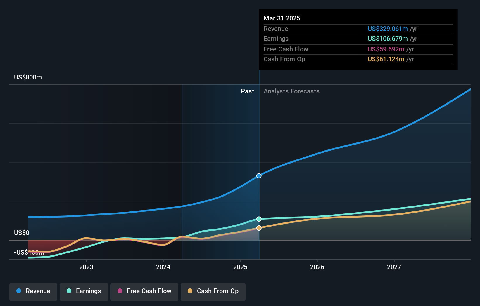 NasdaqCM:SEZL Earnings and Revenue Growth as at Oct 2024