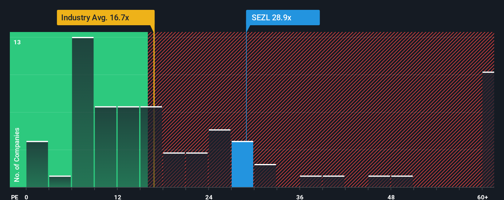 NasdaqCM:SEZL PE Ratio as at Sep 2025