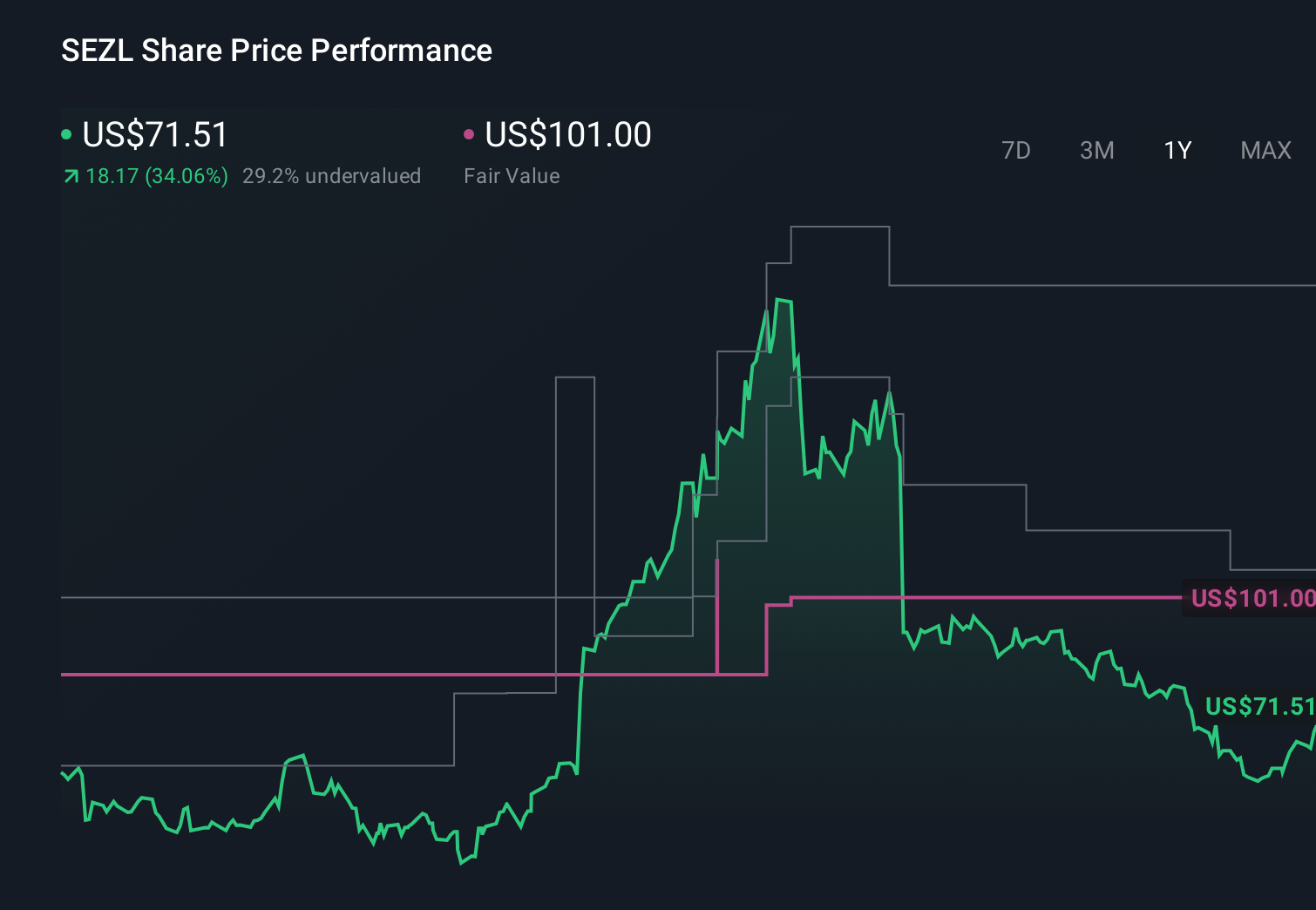 NasdaqCM:SEZL 1-Year Stock Price Chart