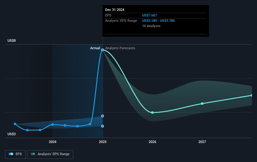 NYSE:ABT Earnings Per Share Growth as at Feb 2025