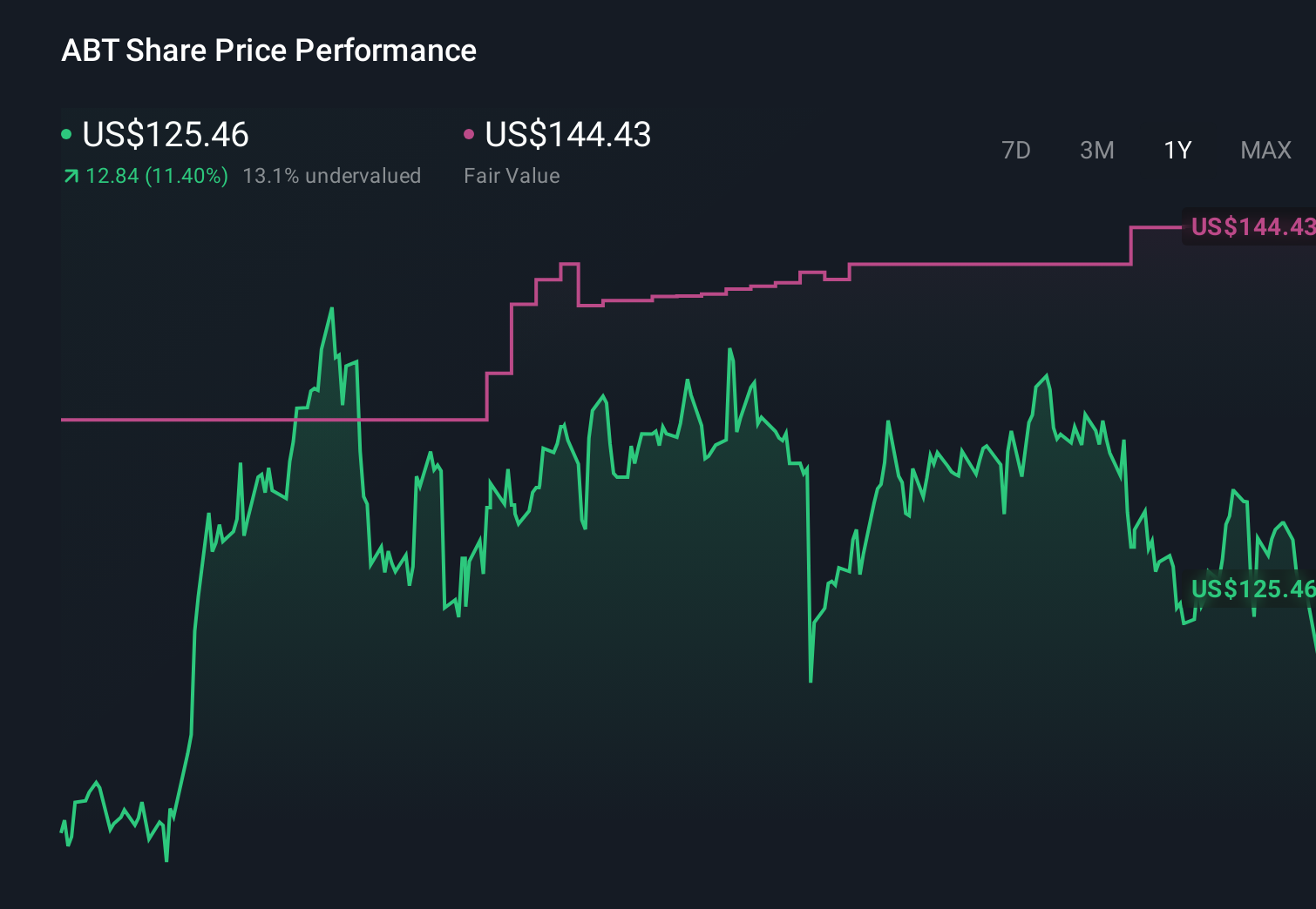 ABT 1-Year Stock Price Chart