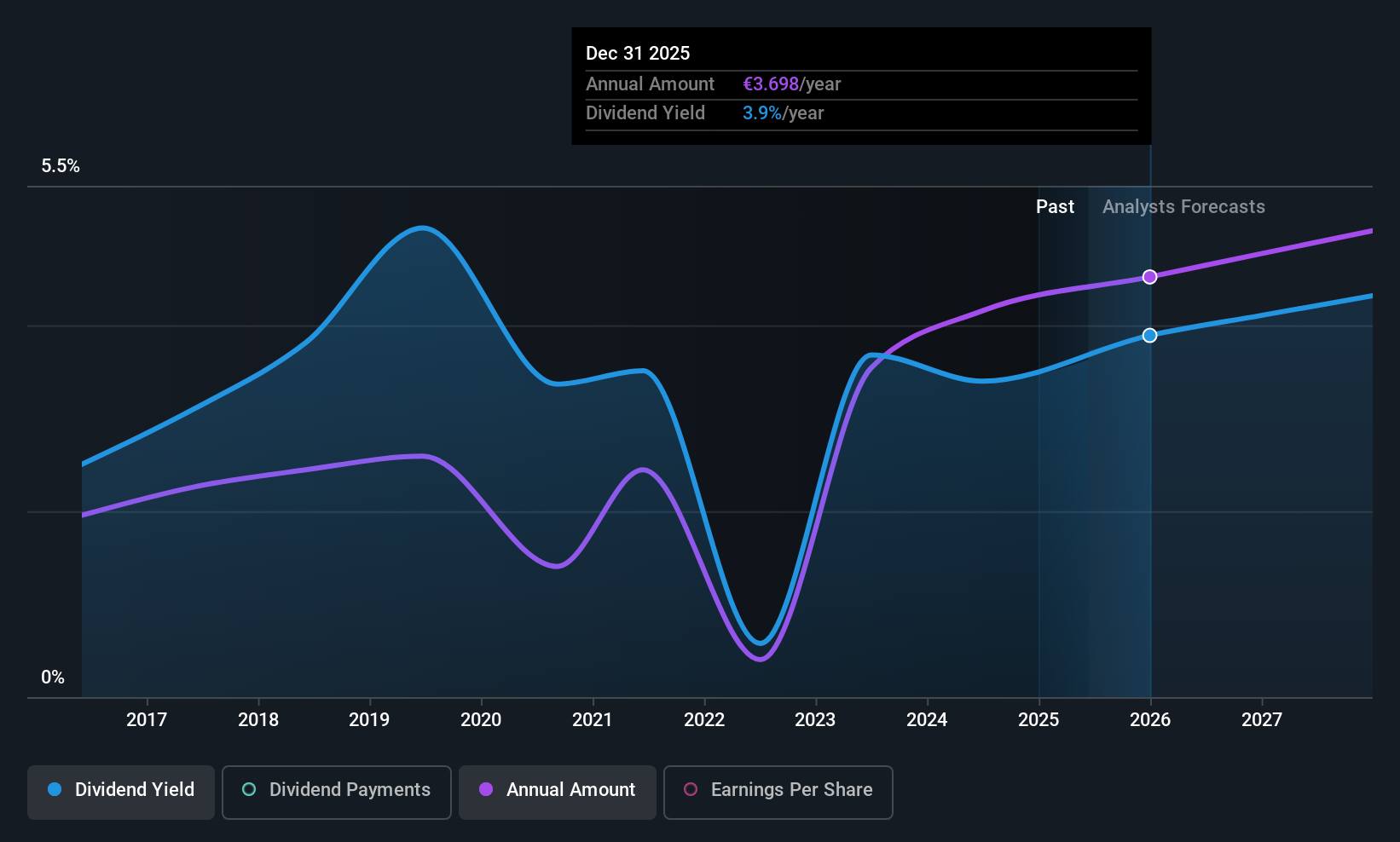 ENXTPA:PUB Dividend History as at Jun 2025