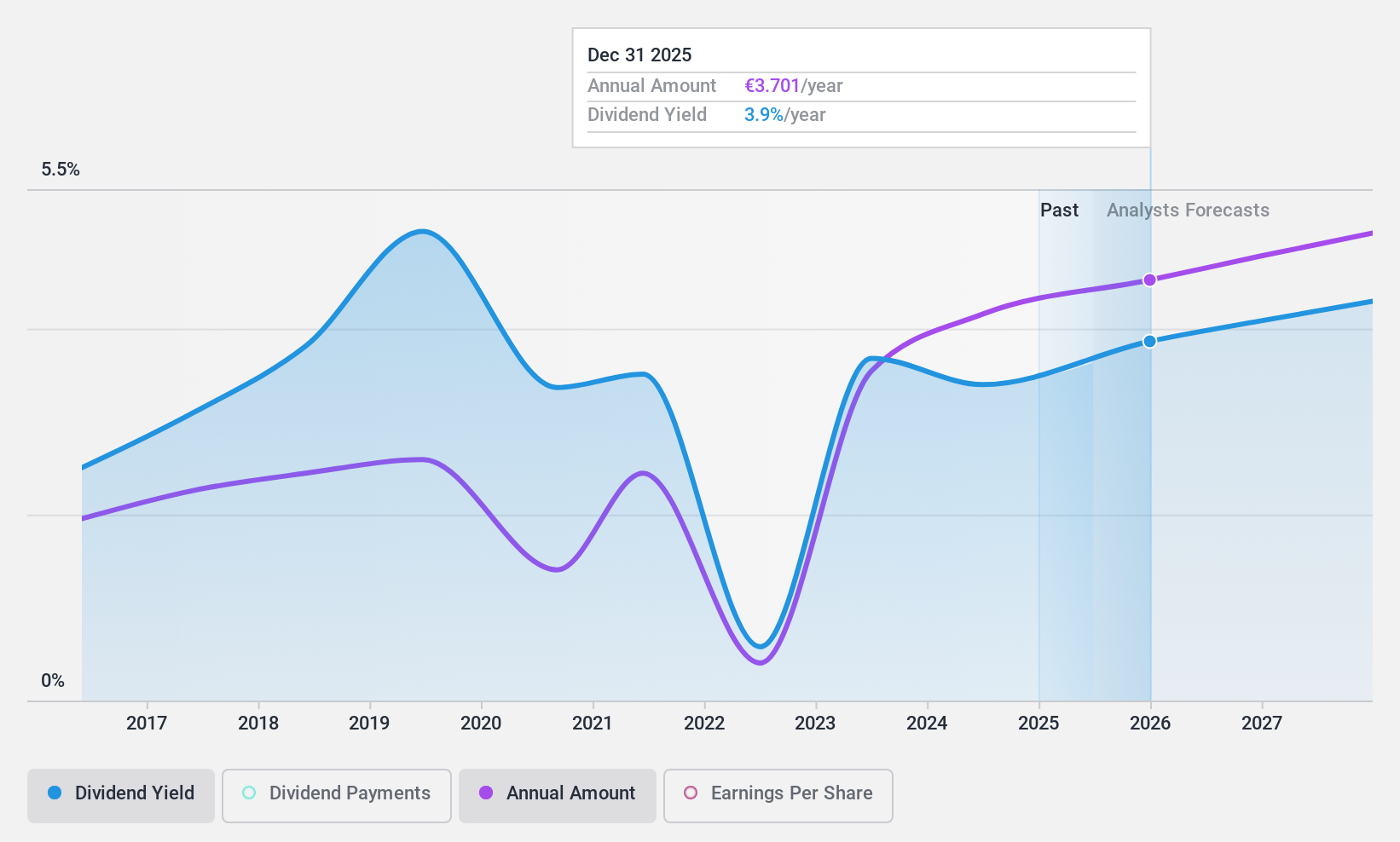 ENXTPA:PUB Dividend History as at Dec 2024