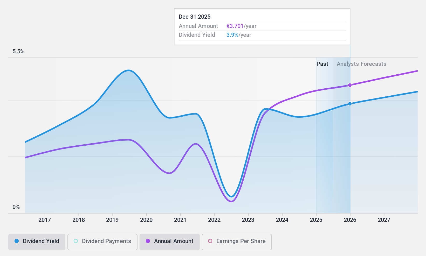 ENXTPA:PUB Dividend History as at Oct 2024