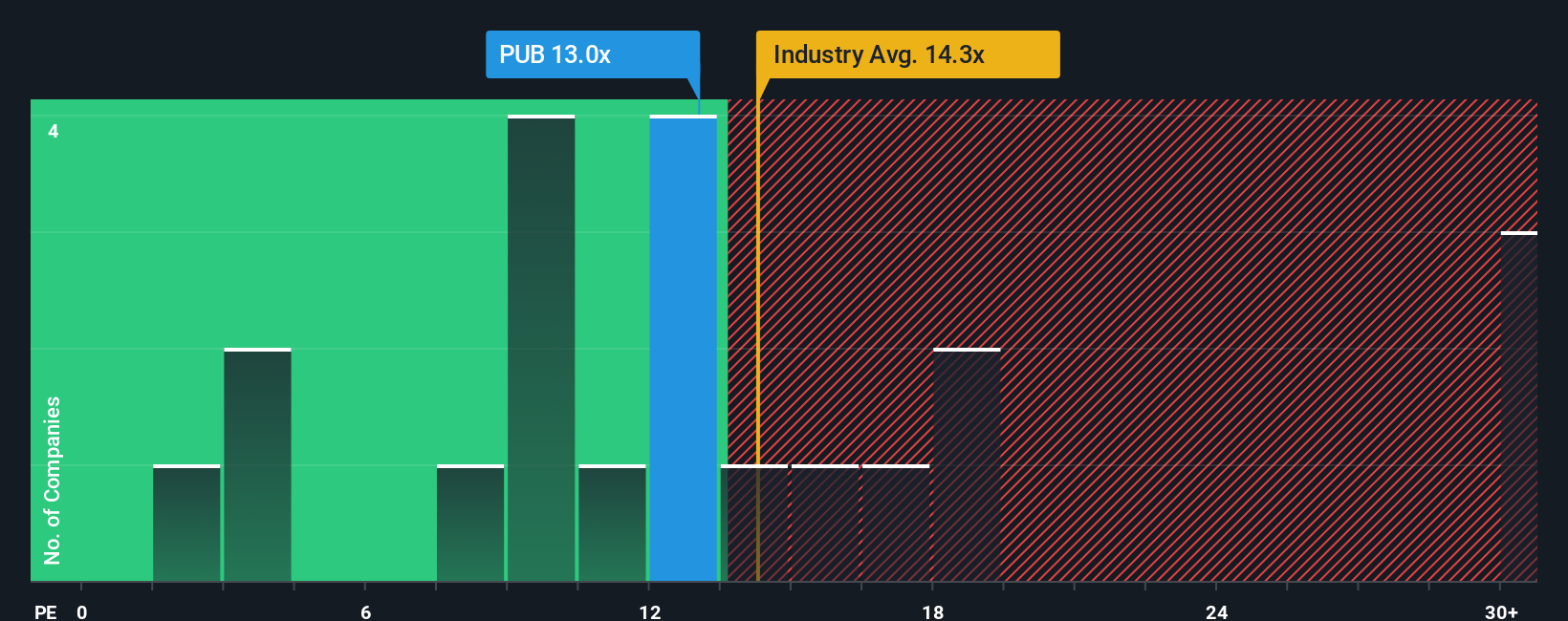 ENXTPA:PUB PE Ratio as at Dec 2025