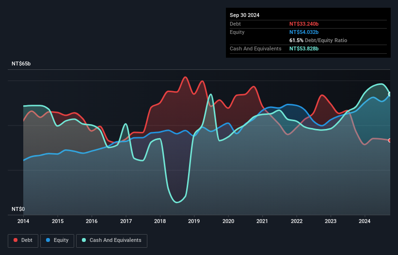 TWSE:2809 Debt to Equity as at Sep 2024