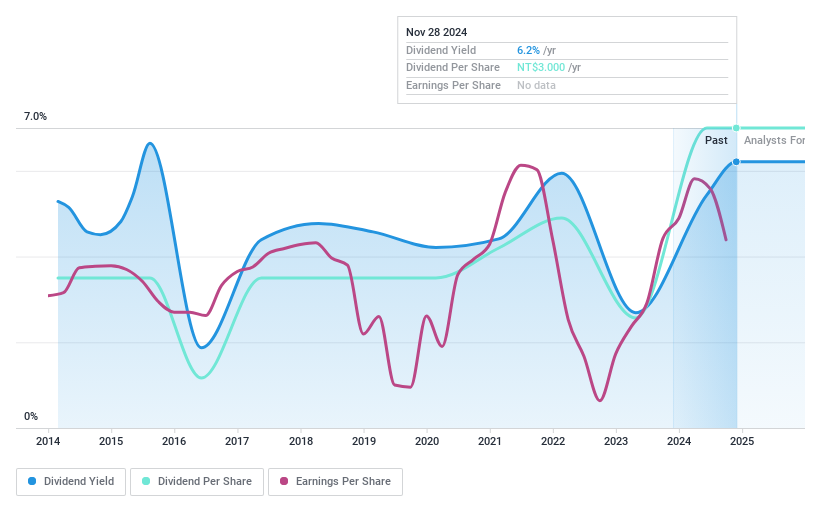 TWSE:2809 Dividend History as at Nov 2024