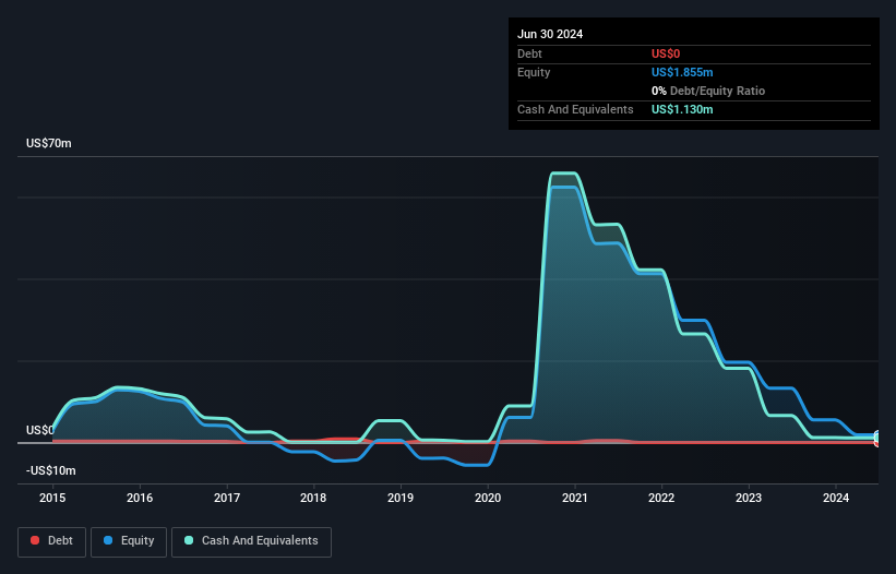 NasdaqCM:TLSA Debt to Equity History and Analysis as at Mar 2025