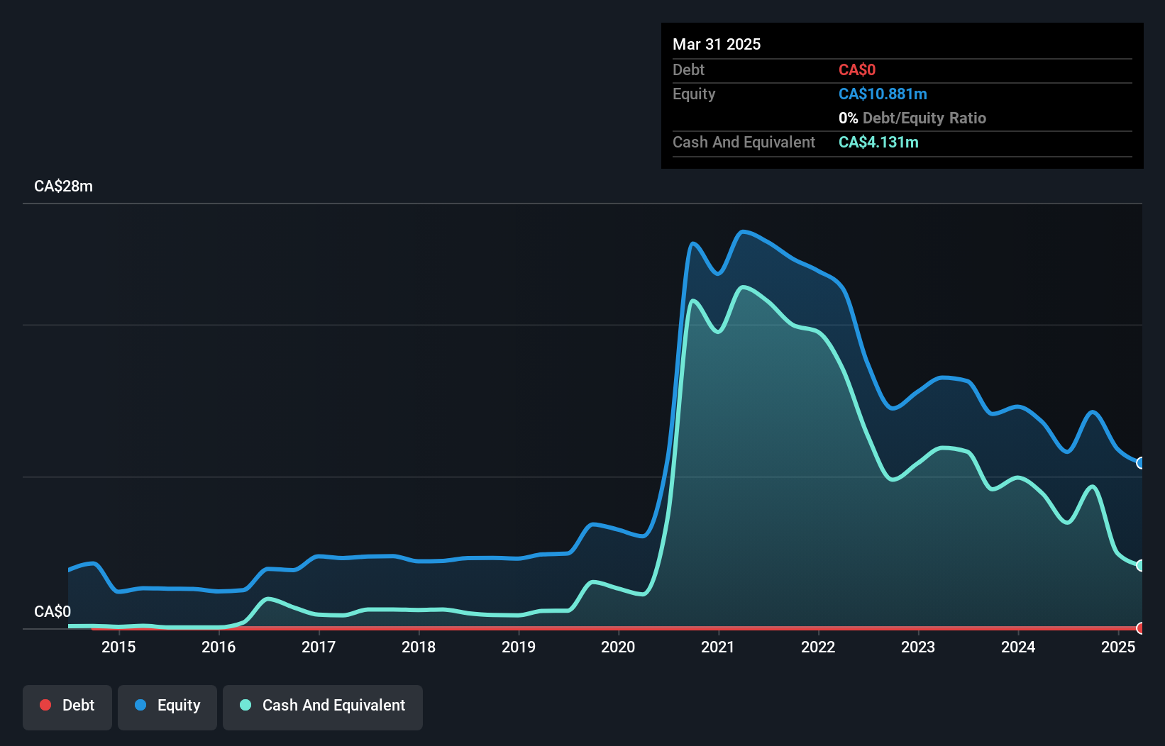 TSXV:TUO Debt to Equity History and Analysis as at Jun 2025