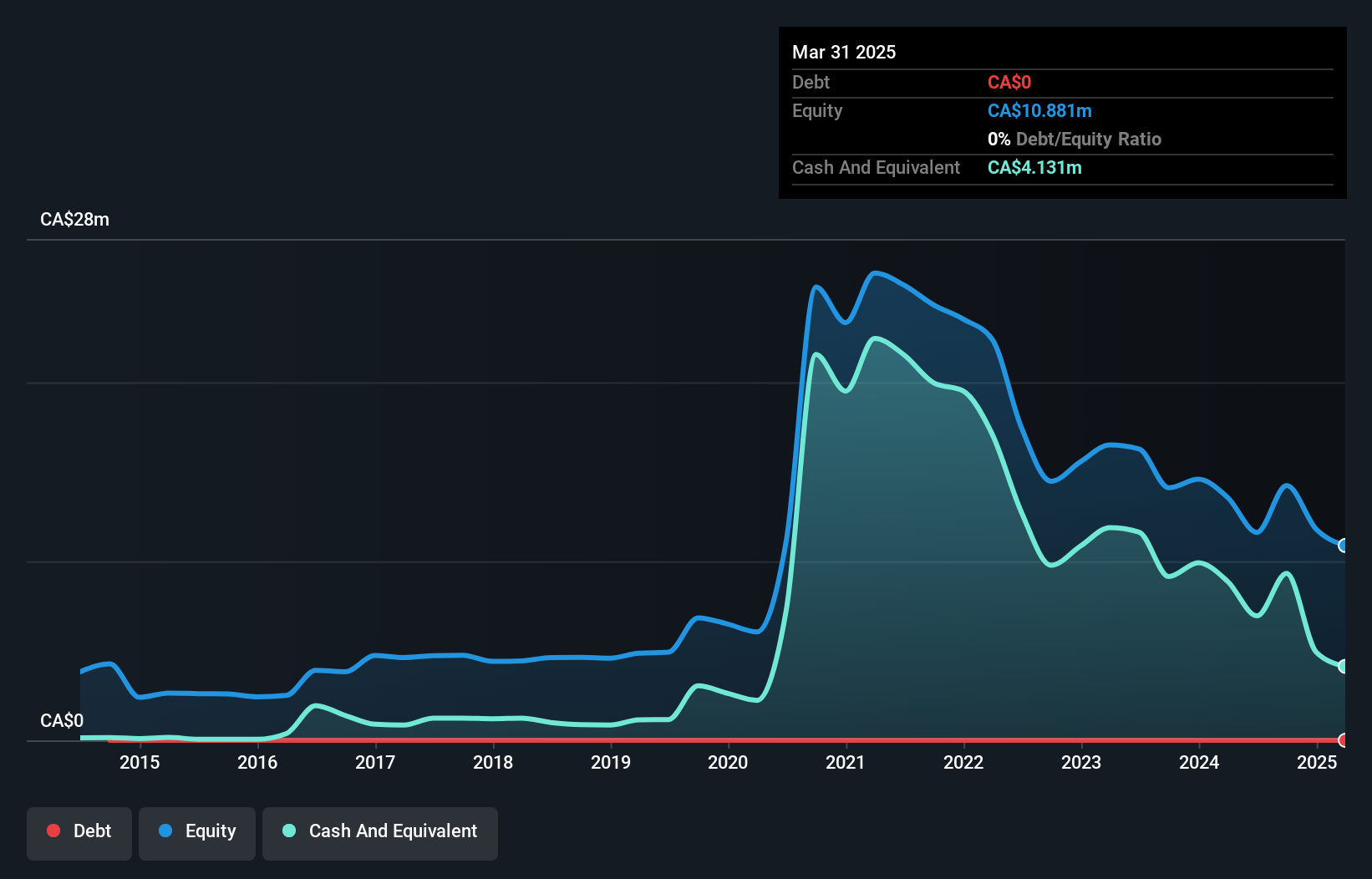 TSXV:TUO Debt to Equity History and Analysis as at Oct 2024