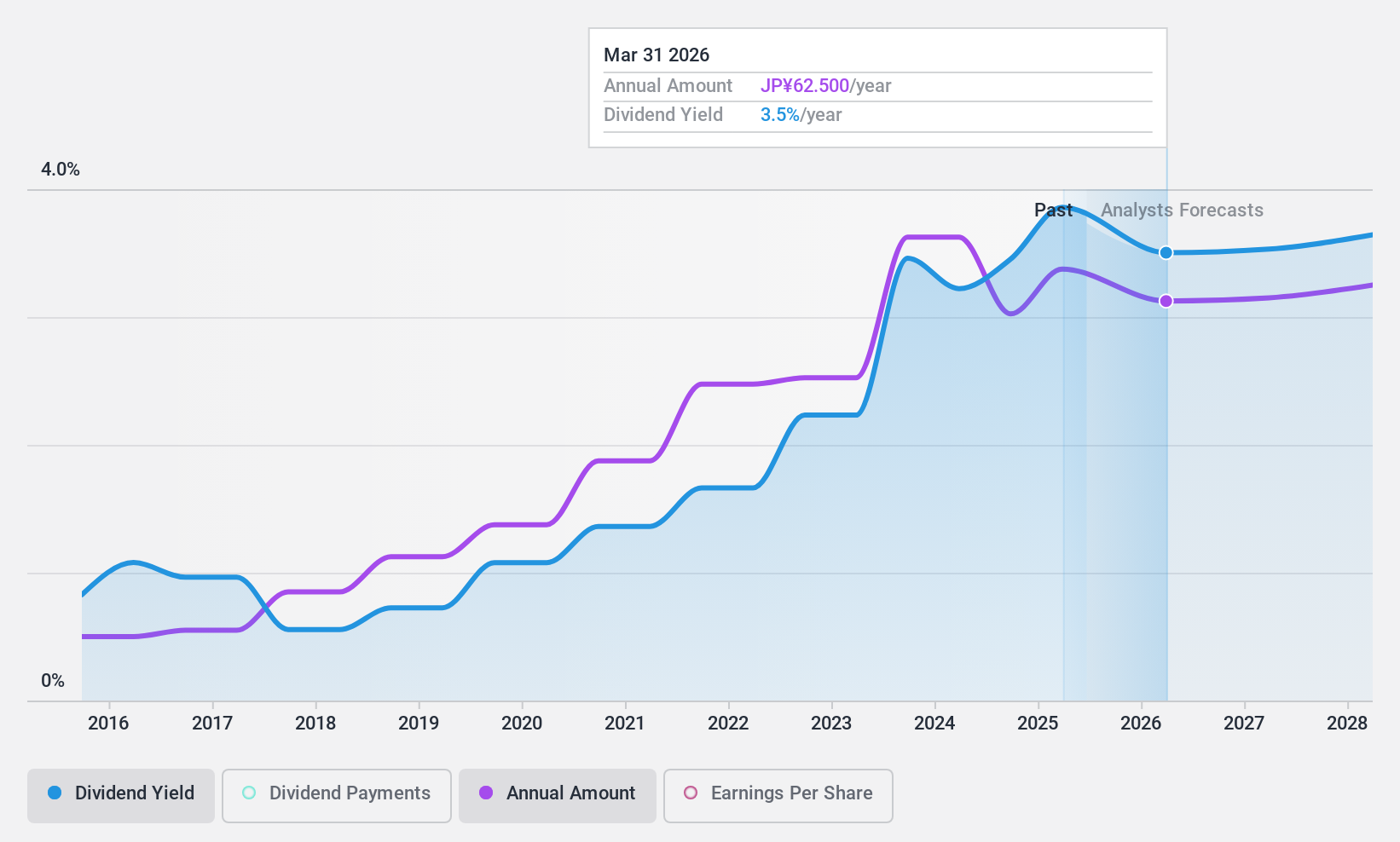 TSE:2475 Dividend History as at Jan 2025