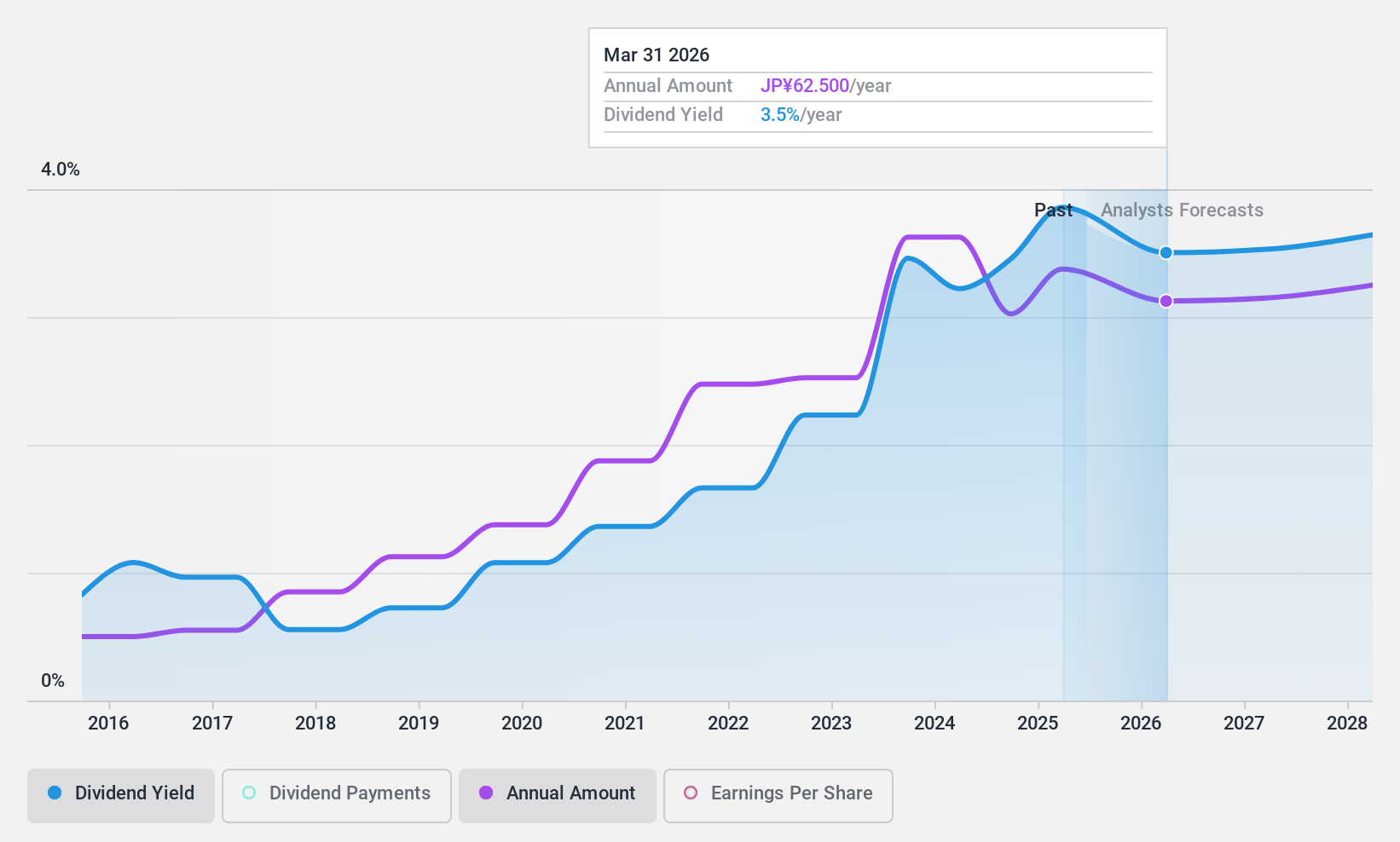 TSE:2475 Dividend History as at Dec 2024