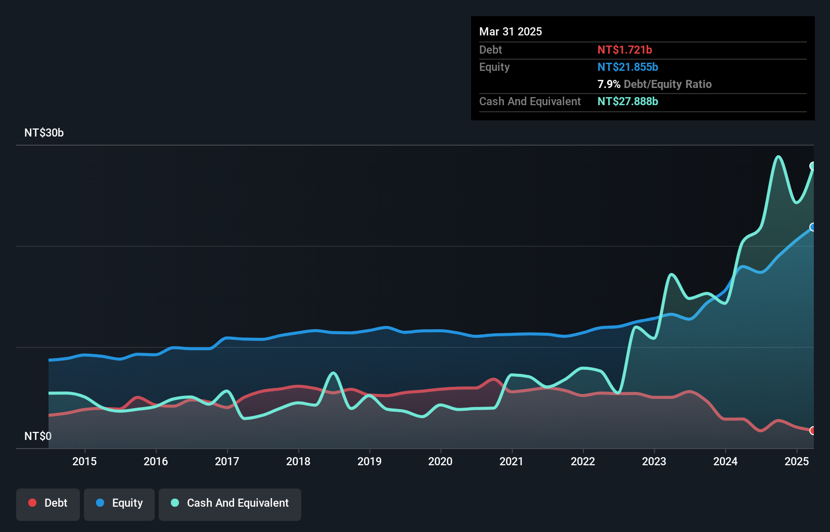 TWSE:6139 Debt to Equity as at Jan 2025