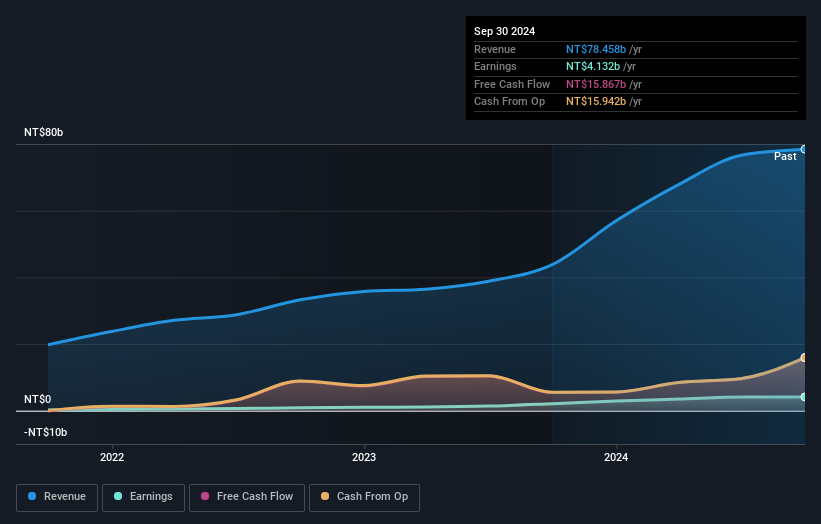 TWSE:6139 Earnings and Revenue Growth as at Nov 2024