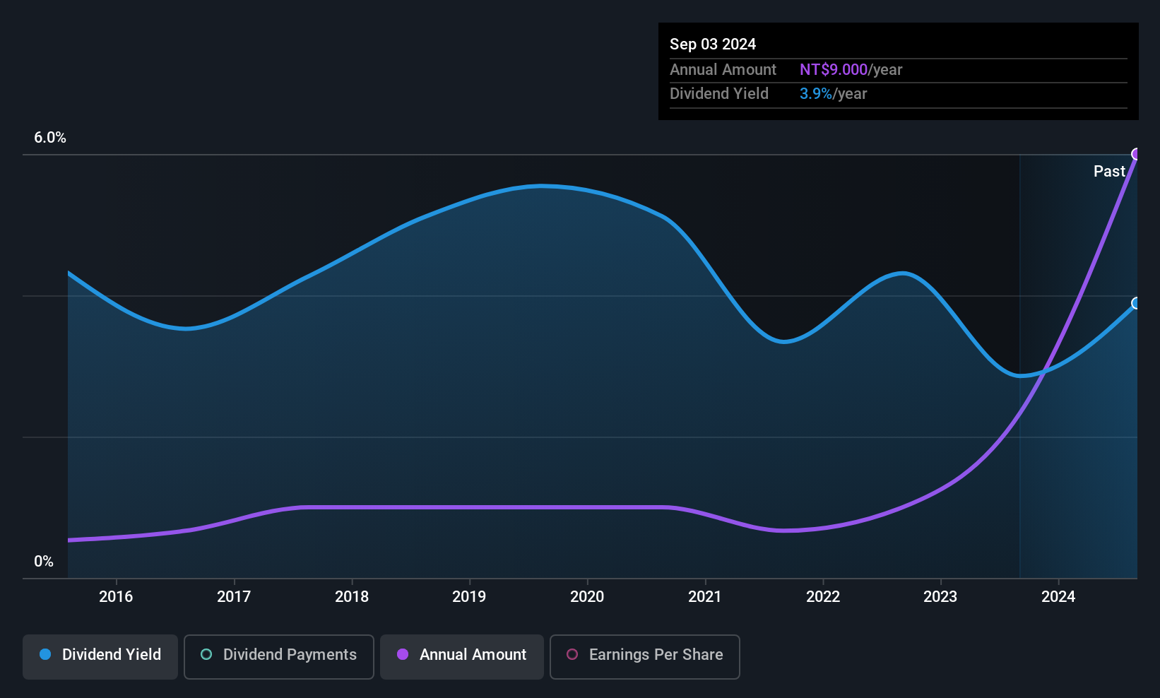 TWSE:6139 Dividend History as at Jun 2025