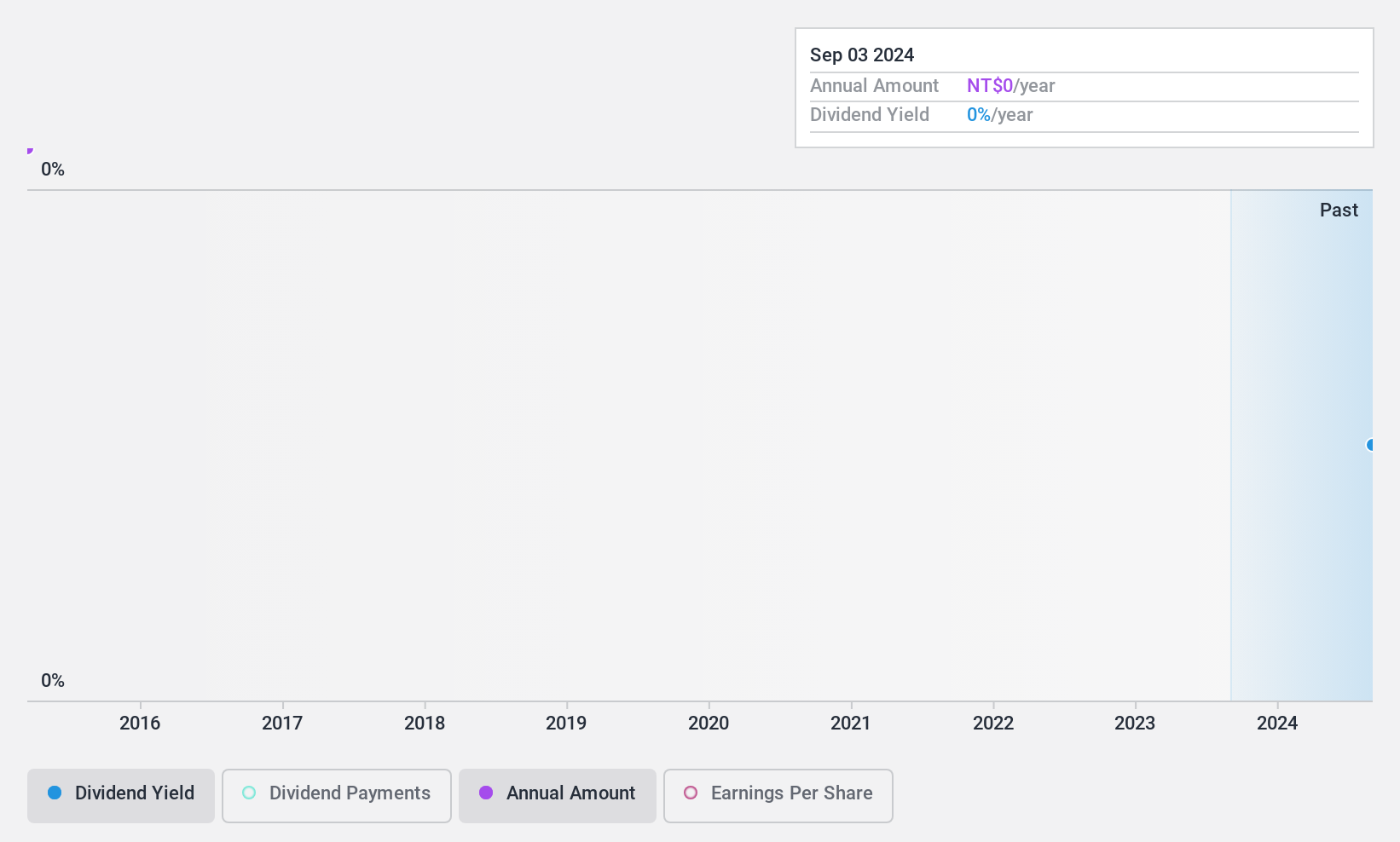 TWSE:6139 Dividend History as at Jan 2025