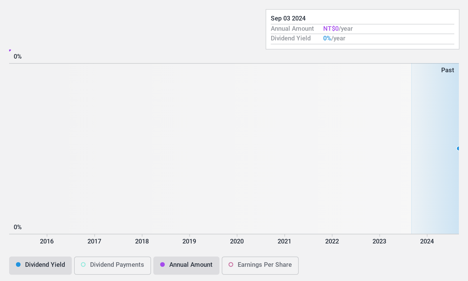 TWSE:6139 Dividend History as at Jul 2024