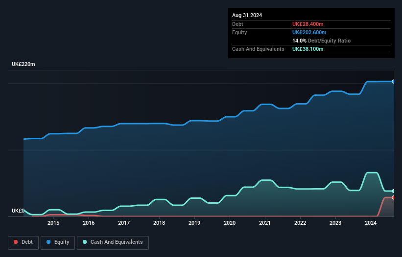 LSE:BMY Debt to Equity as at Oct 2024