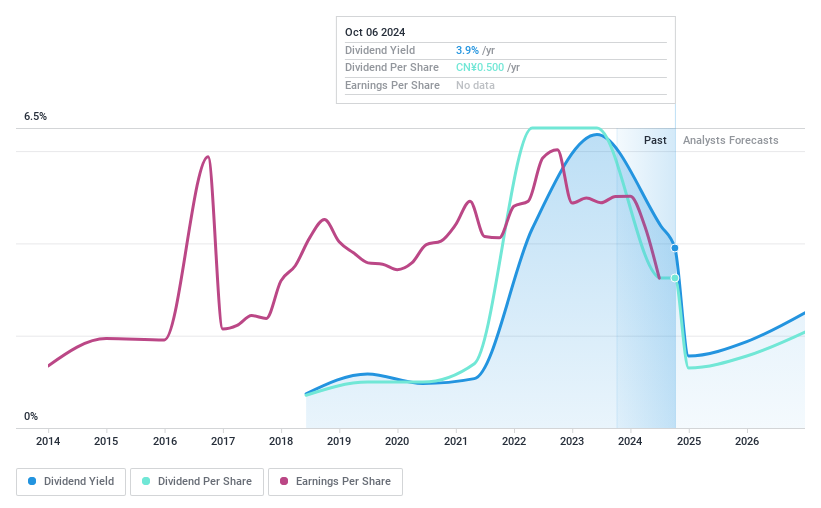 SHSE:603639 Dividend History as at Aug 2024