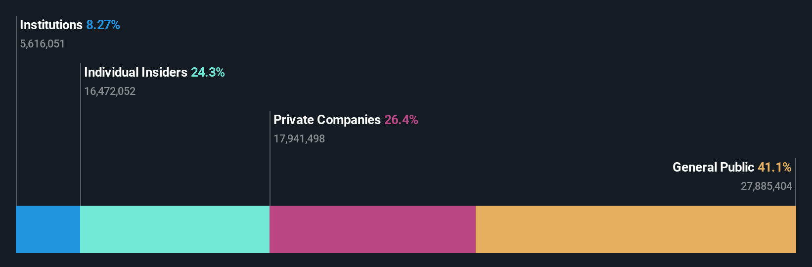 TSX:RAY.A Ownership Breakdown as at Sep 2024