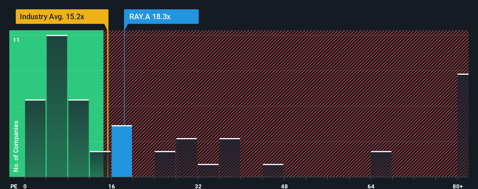 TSX:RAY.A PE Ratio as at Nov 2025