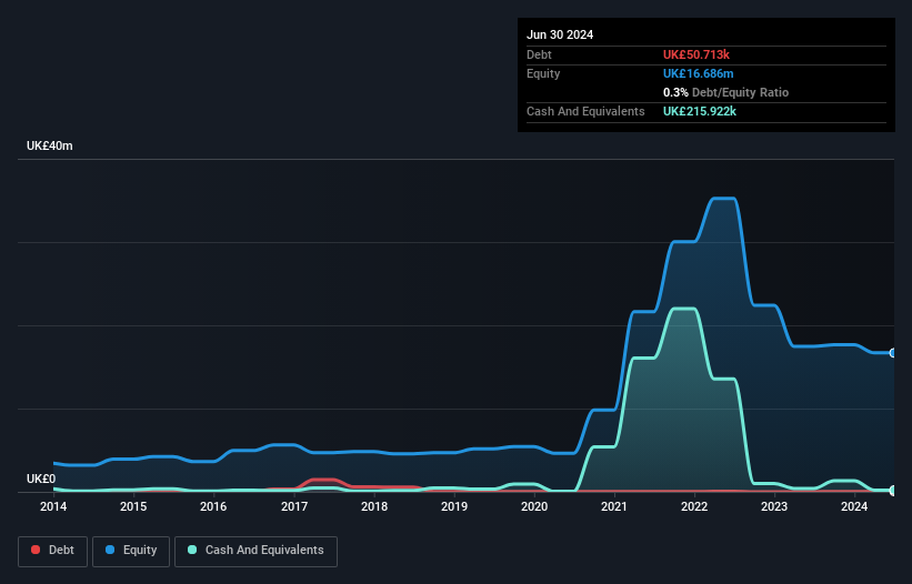 AIM:EUA Debt to Equity History and Analysis as at Aug 2025