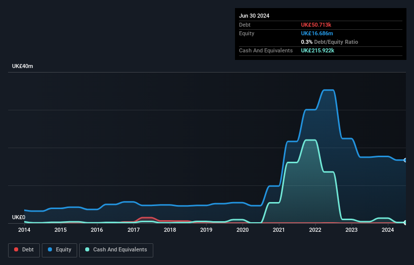 AIM:EUA Debt to Equity History and Analysis as at Dec 2024