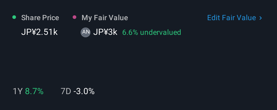 TSE:3064 1 Year Share Price vs Fair Value