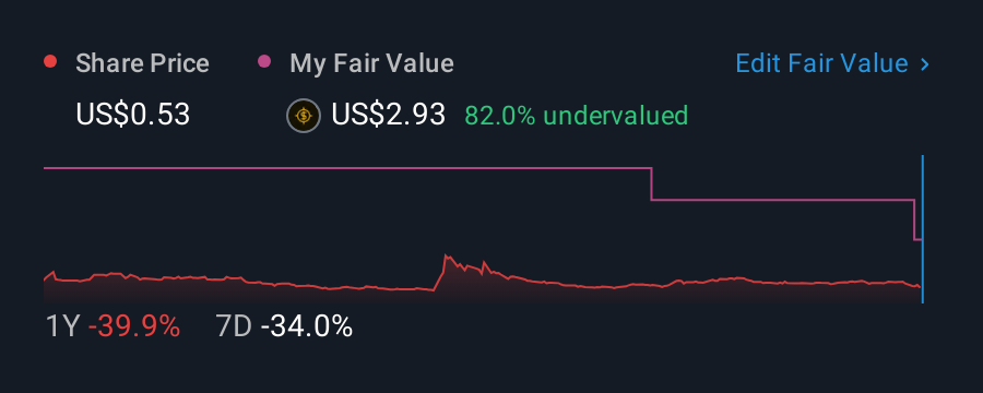 NasdaqGM:IVVD 1 Year Share Price vs Fair Value