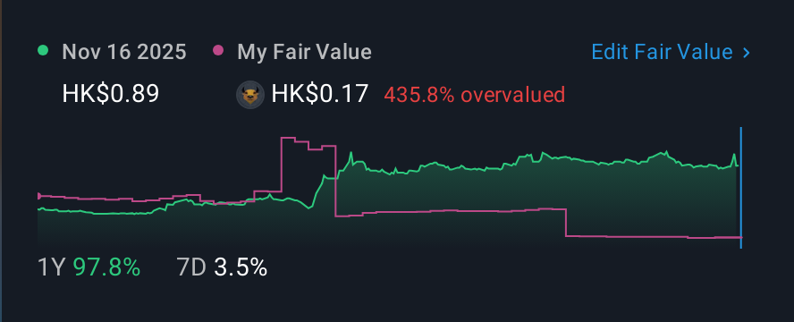 SEHK:775 1 Year Share Price vs Fair Value