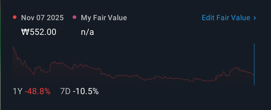 KOSDAQ:A097800 1 Year Share Price vs Fair Value