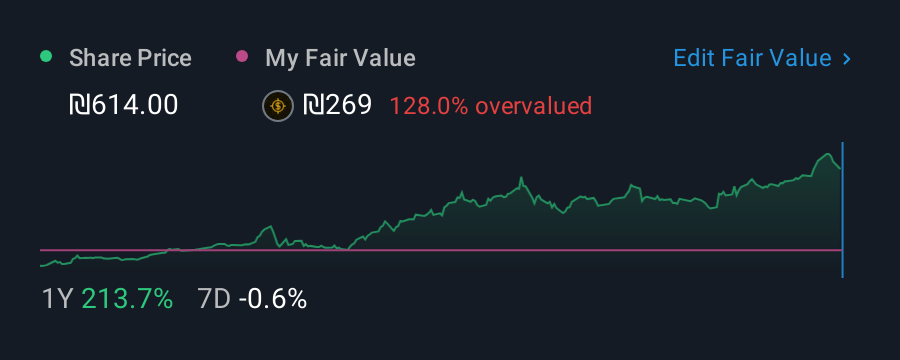 TASE:BSEN 1 Year Share Price vs Fair Value