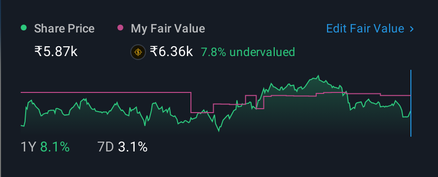 NSEI:DIVISLAB 1 Year Share Price vs Fair Value