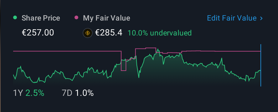 XTRA:HNR1 1 Year Share Price vs Fair Value