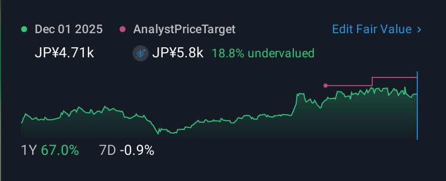 TSE:6227 1 Year Share Price vs Fair Value