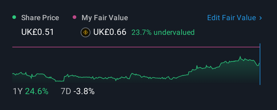 AIM:GMR 1 Year Share Price vs Fair Value