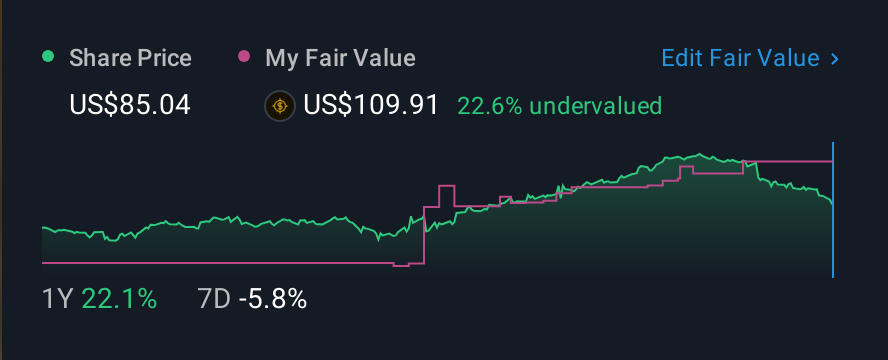 NasdaqGS:DLTR 1 Year Share Price vs Fair Value