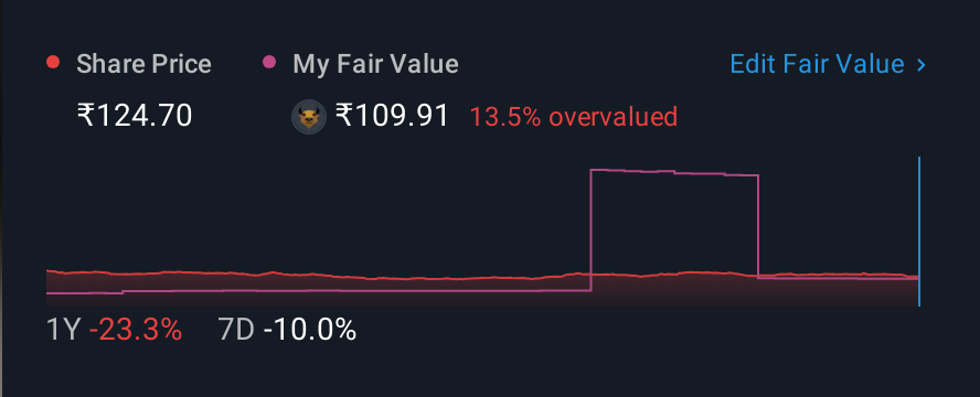 NSEI:MUNJALSHOW 1 Year Share Price vs Fair Value